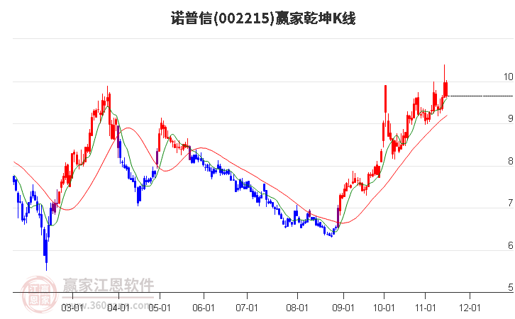 002215诺普信赢家乾坤K线工具