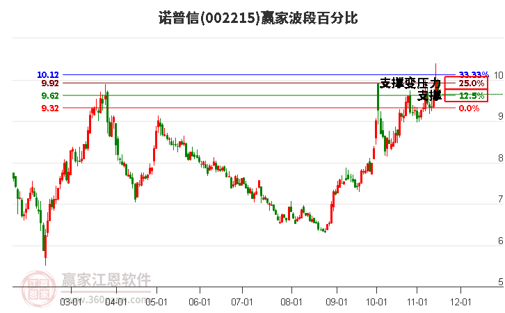 002215诺普信赢家波段百分比工具