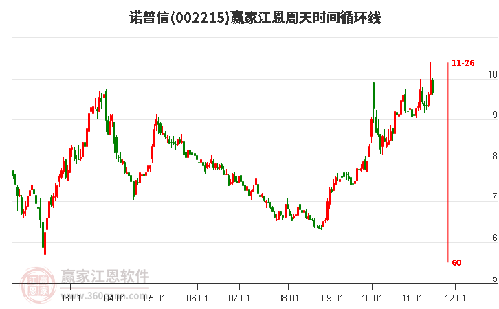 002215诺普信赢家江恩周天时间循环线工具