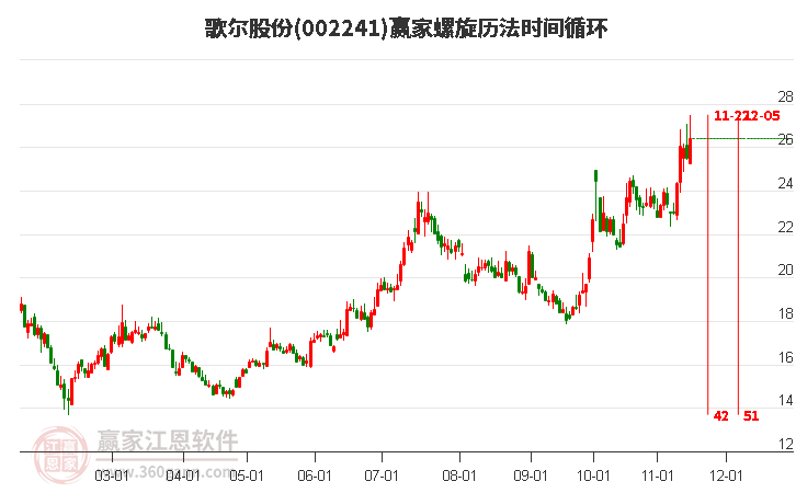 002241歌尔股份赢家螺旋历法时间循环工具