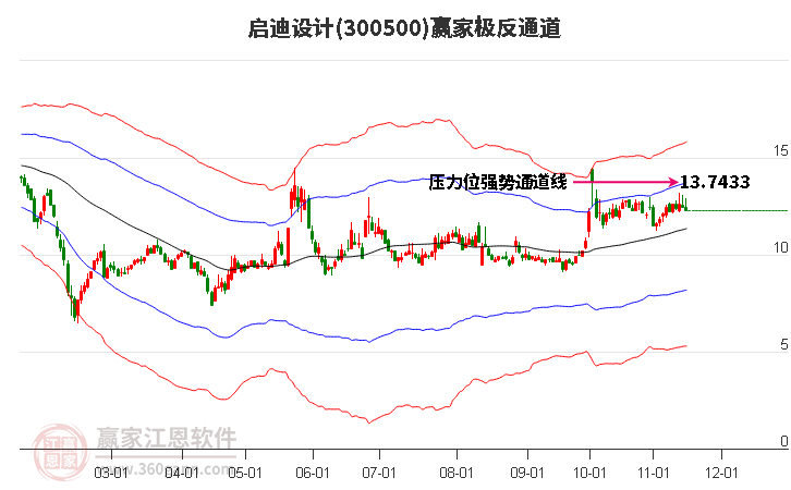 300500启迪设计赢家极反通道工具