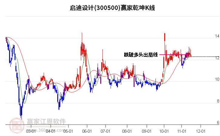 300500启迪设计赢家乾坤K线工具