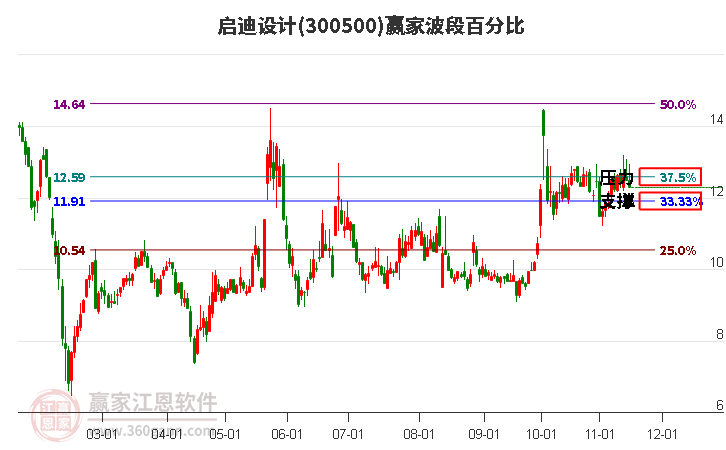 300500启迪设计赢家波段百分比工具