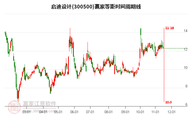 300500启迪设计赢家等距时间周期线工具