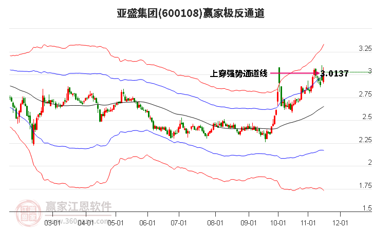 600108亞盛集團贏家極反通道工具