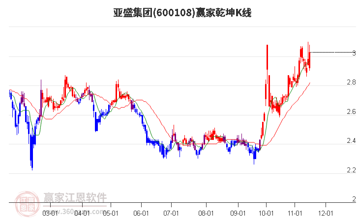 600108亞盛集團贏家乾坤K線工具