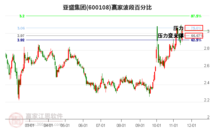 600108亞盛集團贏家波段百分比工具