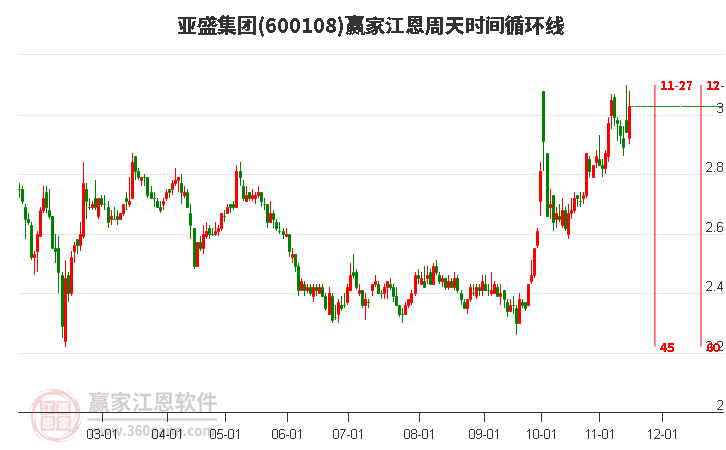 600108亞盛集團贏家江恩周天時間循環線工具