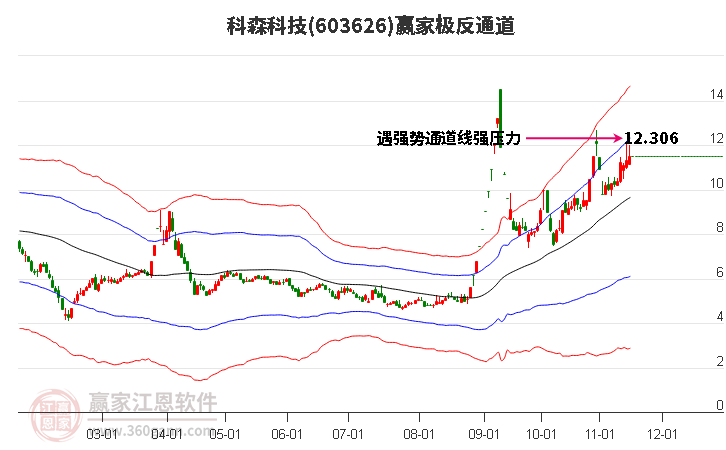 603626科森科技赢家极反通道工具