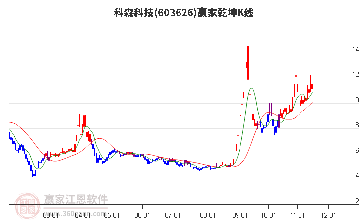 603626科森科技赢家乾坤K线工具