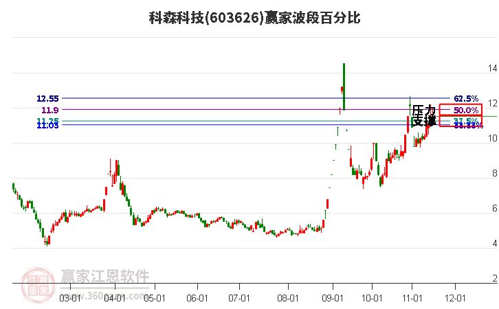 603626科森科技赢家波段百分比工具