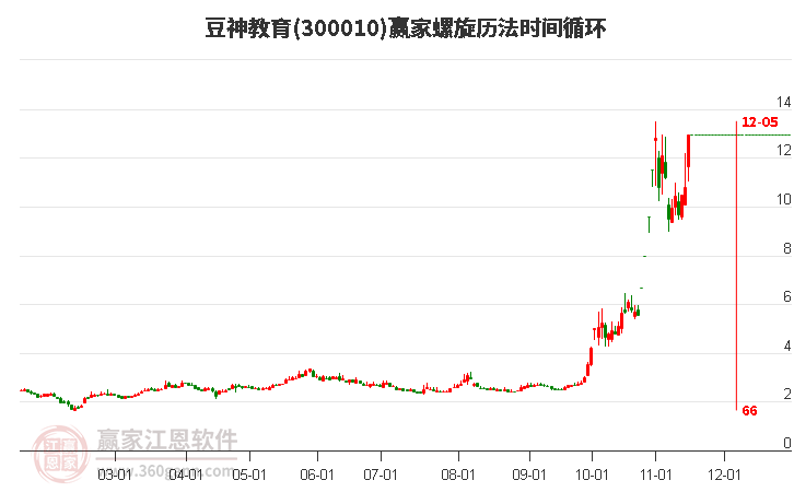 300010豆神教育赢家螺旋历法时间循环工具