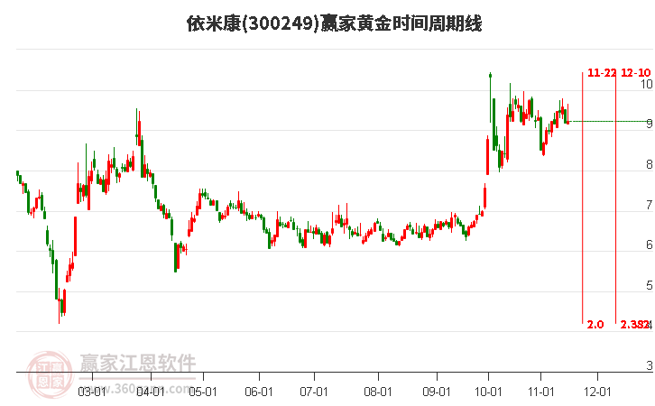 300249依米康赢家黄金时间周期线工具