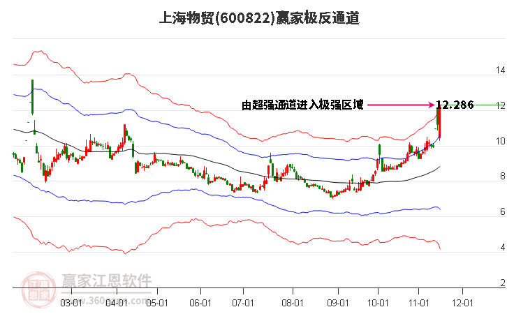 600822上海物贸赢家极反通道工具