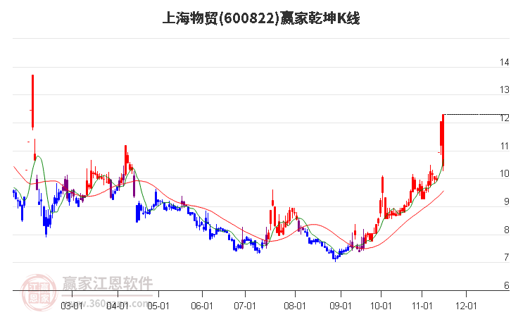 600822上海物贸赢家乾坤K线工具