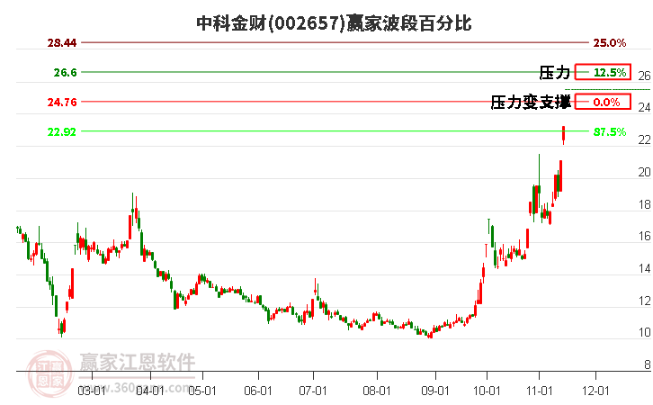 002657中科金财赢家波段百分比工具