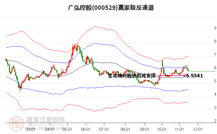000529广弘控股赢家极反通道工具