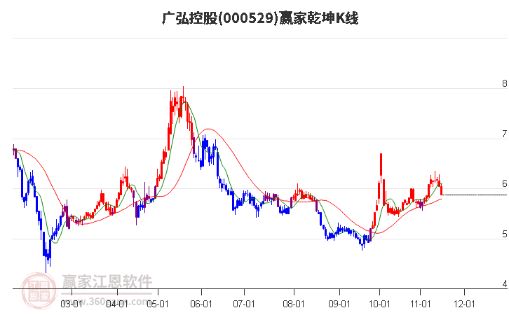 000529广弘控股赢家乾坤K线工具