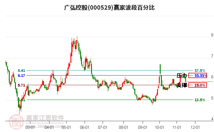 000529广弘控股赢家波段百分比工具