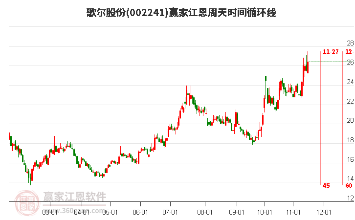 002241歌尔股份赢家江恩周天时间循环线工具