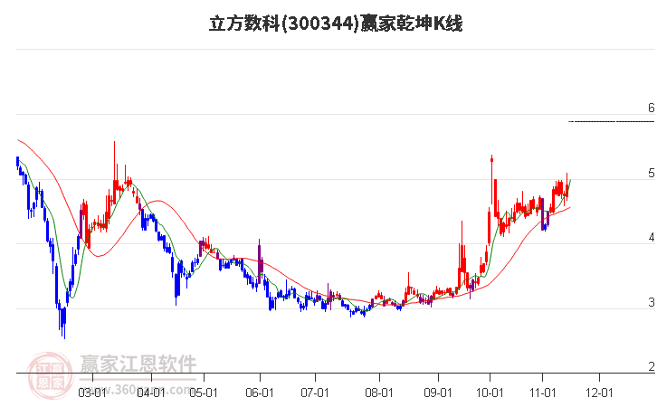 300344立方数科赢家乾坤K线工具