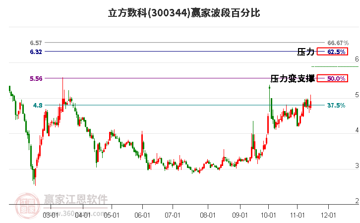 300344立方数科赢家波段百分比工具