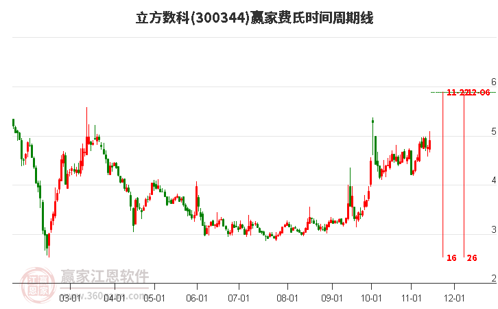 300344立方数科赢家费氏时间周期线工具