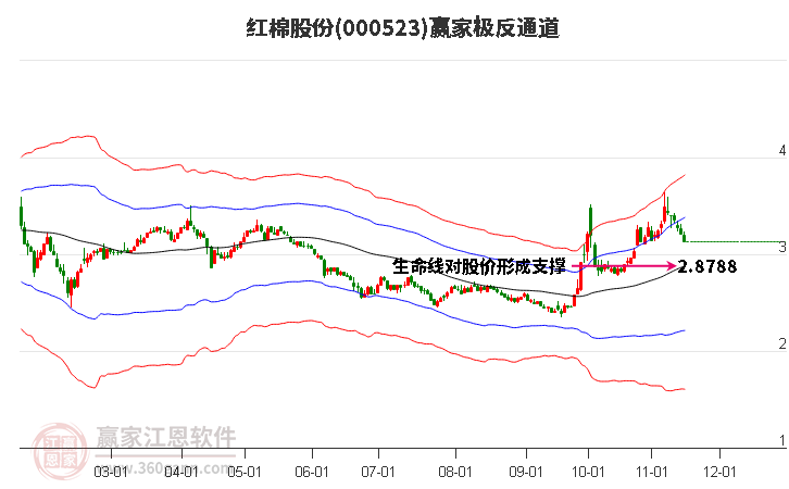 000523红棉股份赢家极反通道工具