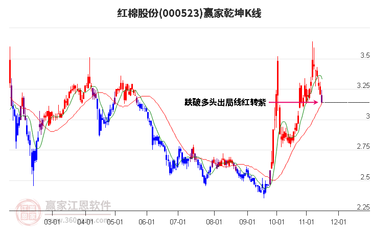 000523红棉股份赢家乾坤K线工具