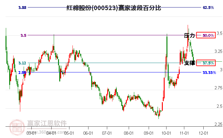 000523红棉股份赢家波段百分比工具