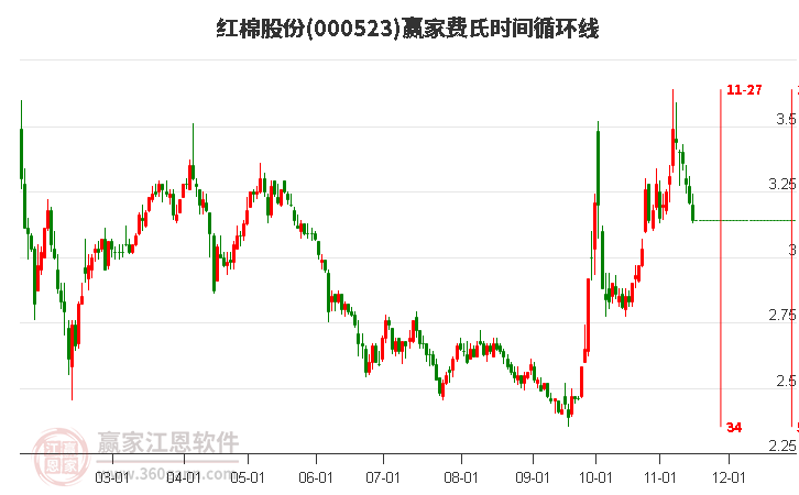 000523红棉股份赢家费氏时间循环线工具