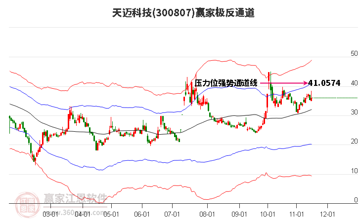 300807天迈科技赢家极反通道工具