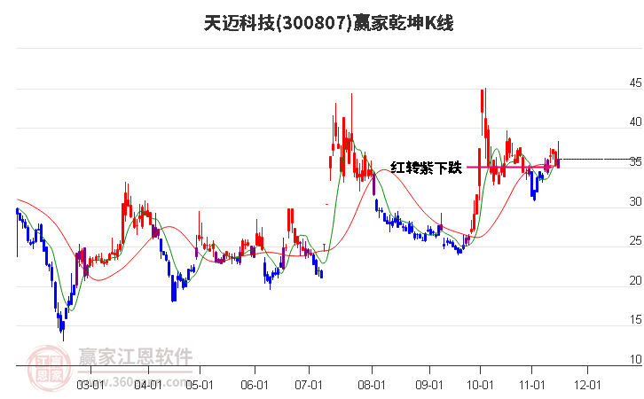 300807天迈科技赢家乾坤K线工具