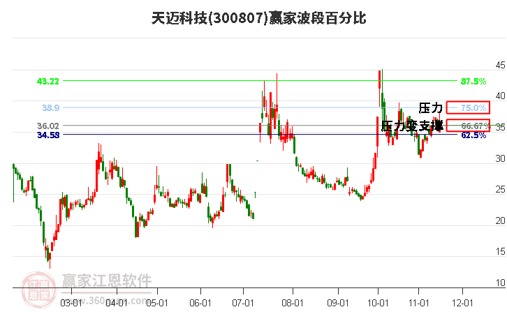 300807天迈科技赢家波段百分比工具