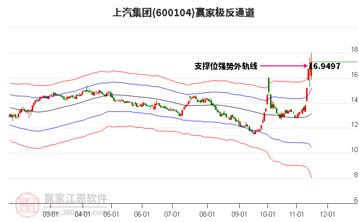 600104上汽集团赢家极反通道工具