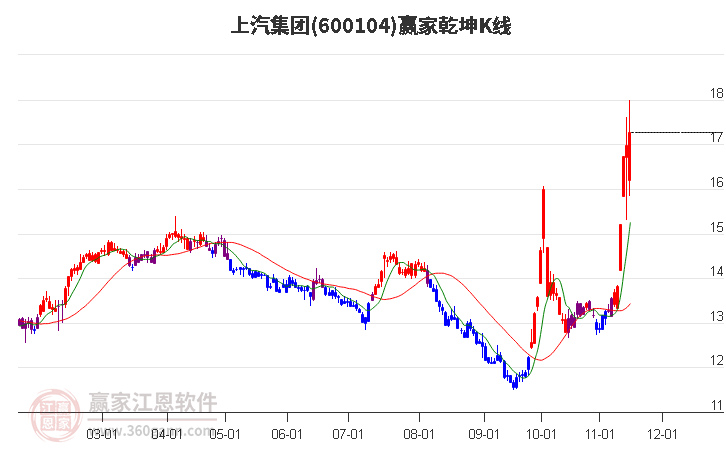 600104上汽集团赢家乾坤K线工具