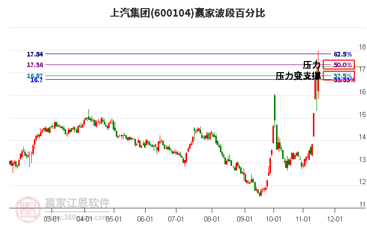 600104上汽集团赢家波段百分比工具