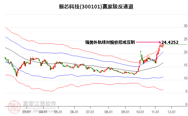 300101振芯科技赢家极反通道工具