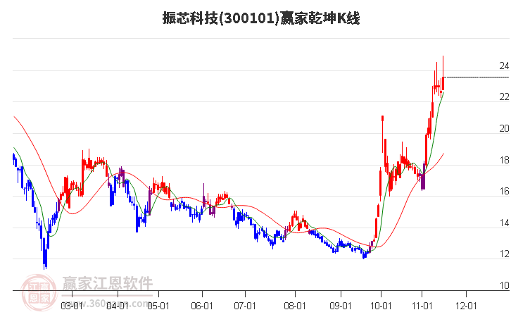 300101振芯科技赢家乾坤K线工具