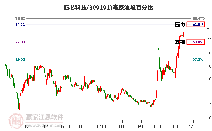 300101振芯科技赢家波段百分比工具