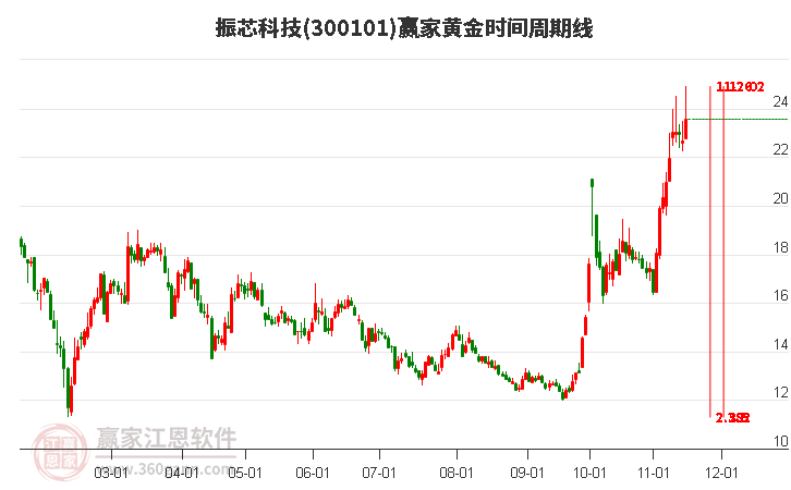 300101振芯科技赢家黄金时间周期线工具