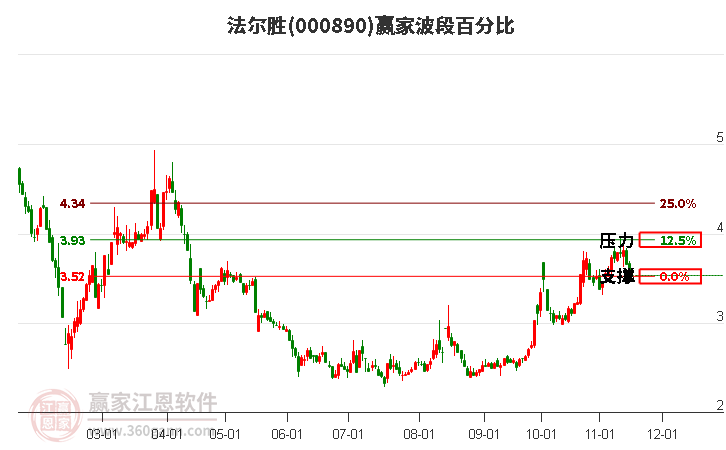 000890法尔胜赢家波段百分比工具