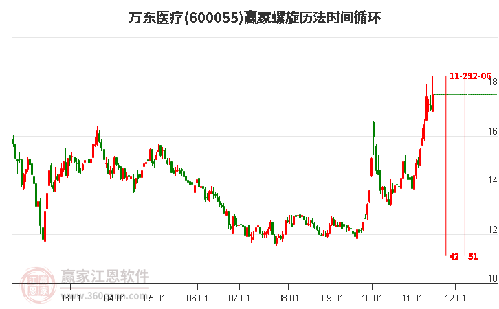 600055万东医疗赢家螺旋历法时间循环工具