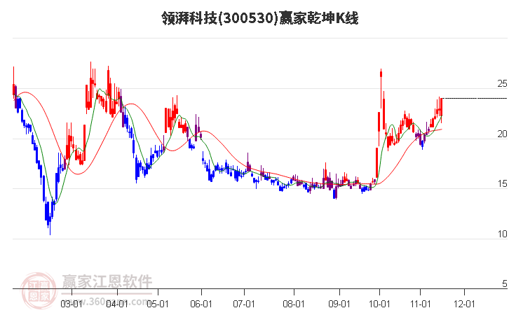 300530领湃科技赢家乾坤K线工具