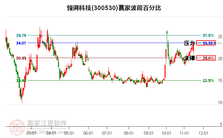 300530领湃科技赢家波段百分比工具