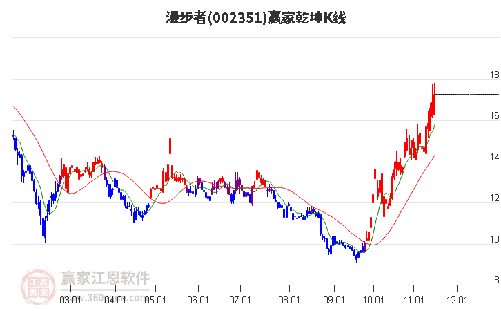 002351漫步者赢家乾坤K线工具