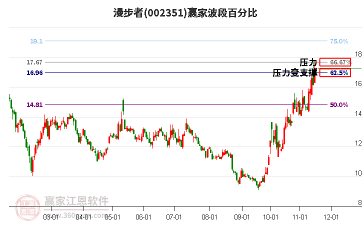 002351漫步者赢家波段百分比工具