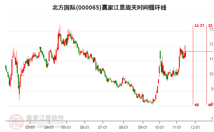 000065北方国际赢家江恩周天时间循环线工具