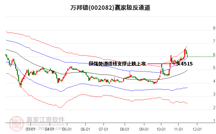 002082万邦德赢家极反通道工具