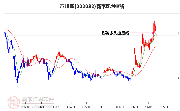 002082万邦德赢家乾坤K线工具